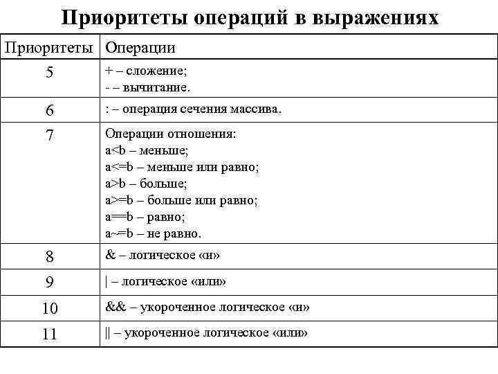 Приоритеты операций в выражениях Приоритеты Операции + – сложение; 5 - – вычитание. 6