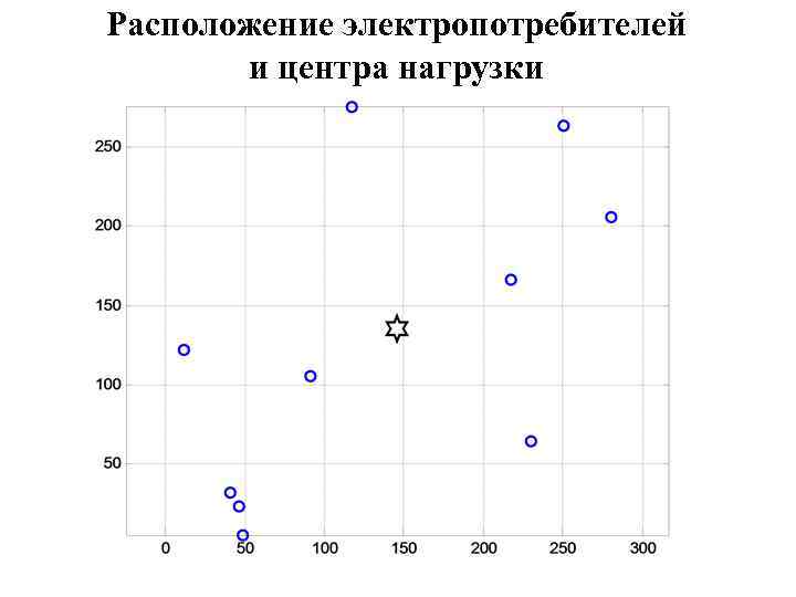 Расположение электропотребителей и центра нагрузки 