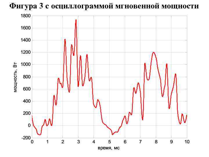 Фигура 3 с осциллограммой мгновенной мощности 