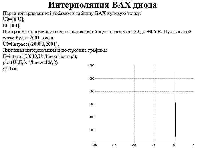 Интерполяция ВАХ диода Перед интерполяцией добавим в таблицу ВАХ нулевую точку: U 0=[0 U];