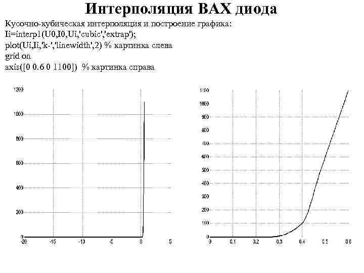 Интерполяция ВАХ диода Кусочно-кубическая интерполяция и построение графика: Ii=interp 1(U 0, I 0, Ui,