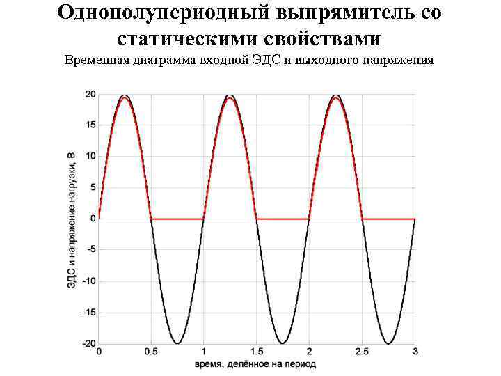 Временная диаграмма однополупериодного выпрямителя