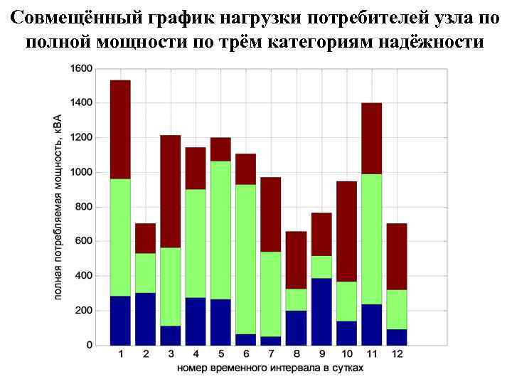 Совмещённый график нагрузки потребителей узла по полной мощности по трём категориям надёжности 