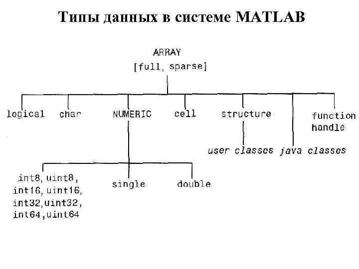 Типы данных в системе MATLAB 