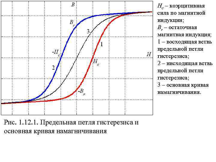 Дроссель насыщения. Остаточная индукция на петле гистерезиса. Коэрцитивная сила ферромагнетика. Остаточная индукция и коэрцитивная сила.