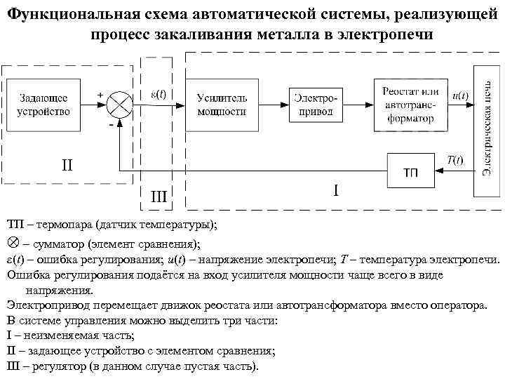 Функциональная схема мехатронной системы