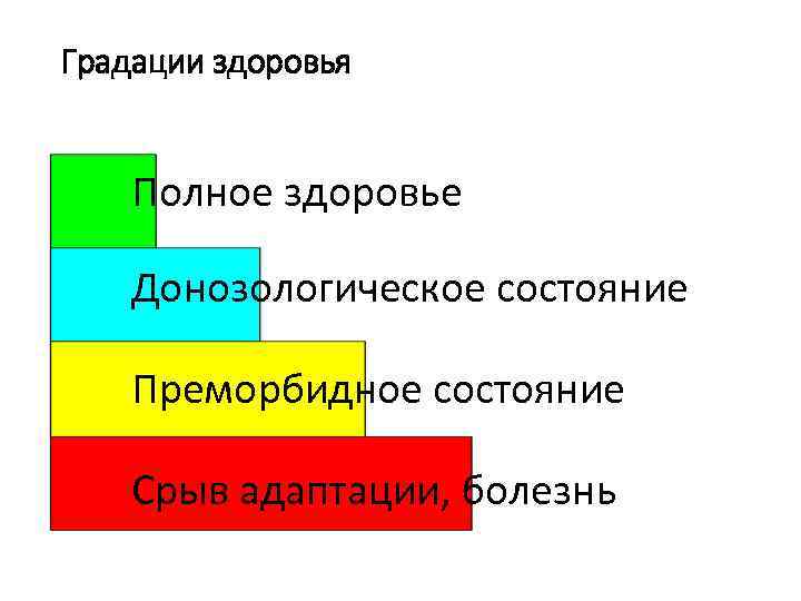 Градации здоровья Полное здоровье Донозологическое состояние Преморбидное состояние Срыв адаптации, болезнь 