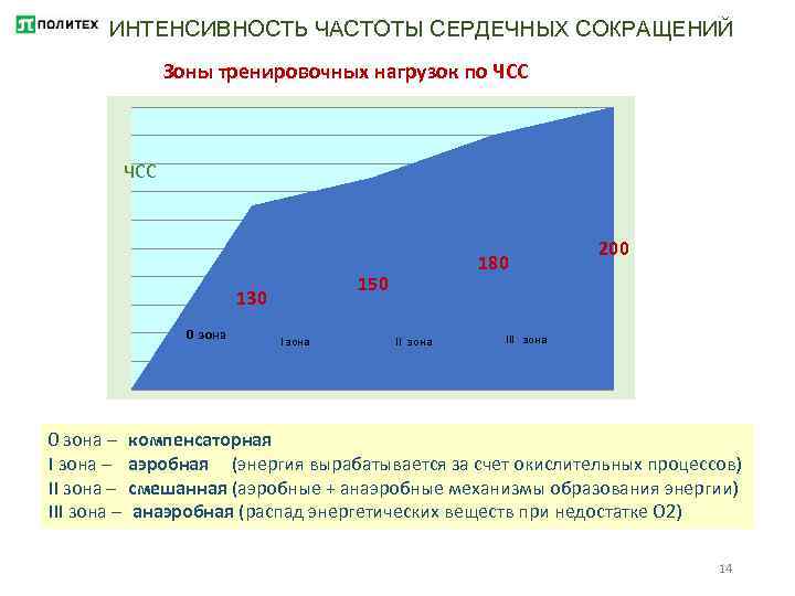 ИНТЕНСИВНОСТЬ ЧАСТОТЫ СЕРДЕЧНЫХ СОКРАЩЕНИЙ Зоны тренировочных нагрузок по ЧСС 180 150 130 200 13.