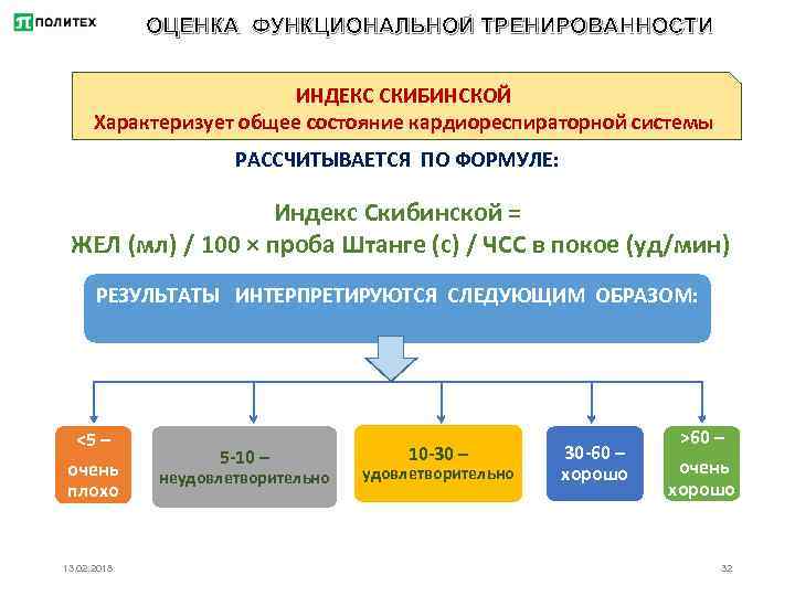 ОЦЕНКА ФУНКЦИОНАЛЬНОЙ ТРЕНИРОВАННОСТИ ИНДЕКС СКИБИНСКОЙ Характеризует общее состояние кардиореспираторной системы РАССЧИТЫВАЕТСЯ ПО ФОРМУЛЕ: Индекс