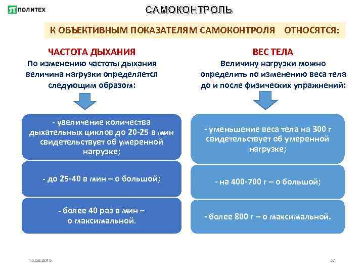 САМОКОНТРОЛЬ К ОБЪЕКТИВНЫМ ПОКАЗАТЕЛЯМ САМОКОНТРОЛЯ ОТНОСЯТСЯ: ЧАСТОТА ДЫХАНИЯ По изменению частоты дыхания величина нагрузки