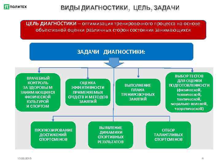 ВИДЫ ДИАГНОСТИКИ, ЦЕЛЬ, ЗАДАЧИ ЦЕЛЬ ДИАГНОСТИКИ – оптимизация тренировочного процесса на основе объективной оценки