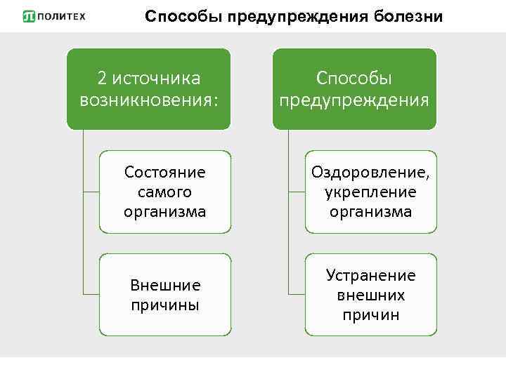 Способы предупреждения болезни 2 источника возникновения: Способы предупреждения Состояние самого организма Оздоровление, укрепление организма