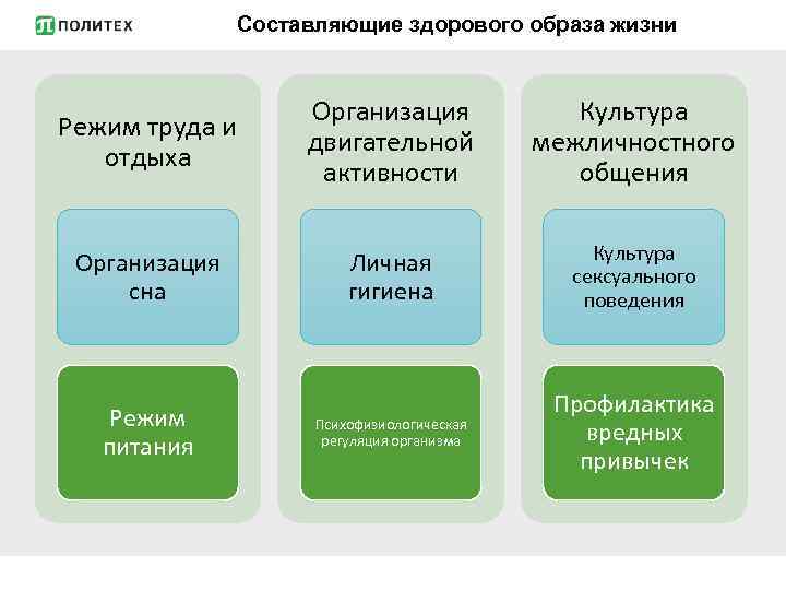 Составляющие здорового образа жизни Режим труда и отдыха Организация двигательной активности Культура межличностного общения