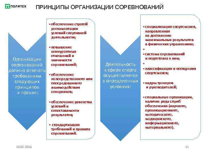 ПРИНЦИПЫ ОРГАНИЗАЦИИ СОРЕВНОВАНИЙ • обеспечение строгой регламентации условий спортивной деятельности; • повышение конкурентных отношений