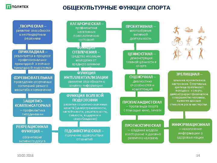 ОБЩЕКУЛЬТУРНЫЕ ФУНКЦИИ СПОРТА ТВОРЧЕСКАЯ – КАТАРСИЧЕСКАЯ – развитие способности к нестандартным решениям профилактика негативных