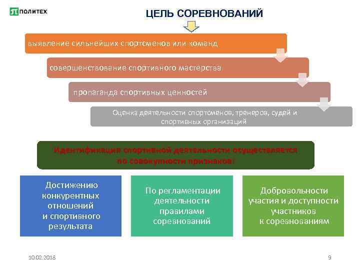 ЦЕЛЬ СОРЕВНОВАНИЙ выявление сильнейших спортсменов или команд совершенствование спортивного мастерства пропаганда спортивных ценностей Оценка