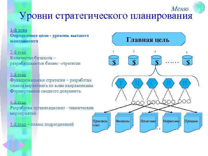 Меню Уровни стратегического планирования 1 -й этап Определение цели - уровень высшего менеджмента Главная