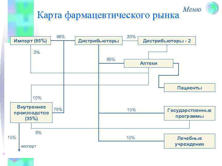 Карта фармацевтического рынка Импорт (65%) 98% Дистрибьюторы 20% Меню Дистрибьюторы - 2 2% 60%