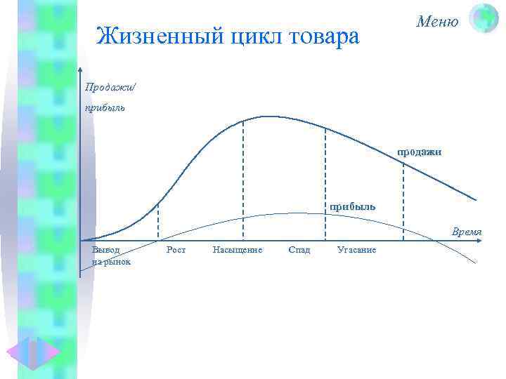 Жизненный цикл товара Меню Продажи/ прибыль продажи прибыль Время Вывод Рост Насыщение Спад Угасание
