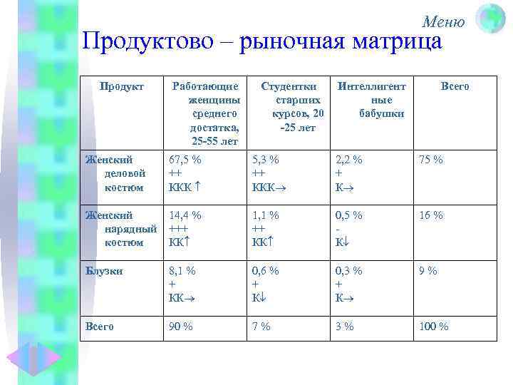 Меню Продуктово – рыночная матрица Продукт Работающие женщины среднего достатка, 25 -55 лет Студентки