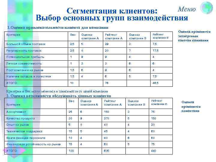 Меню Сегментация клиентов: Выбор основных групп взаимодействия 1. Оценка привлекательности клиента для компании Критерии