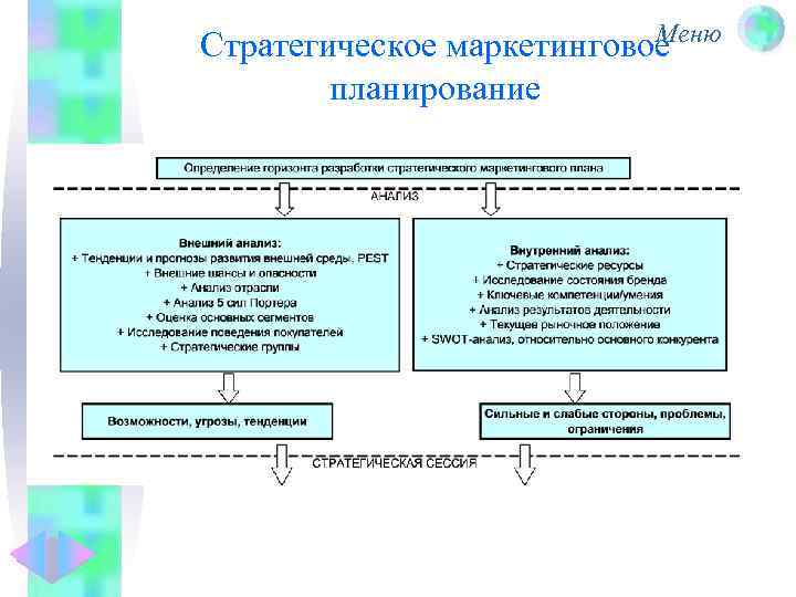 Меню Стратегическое маркетинговое планирование 