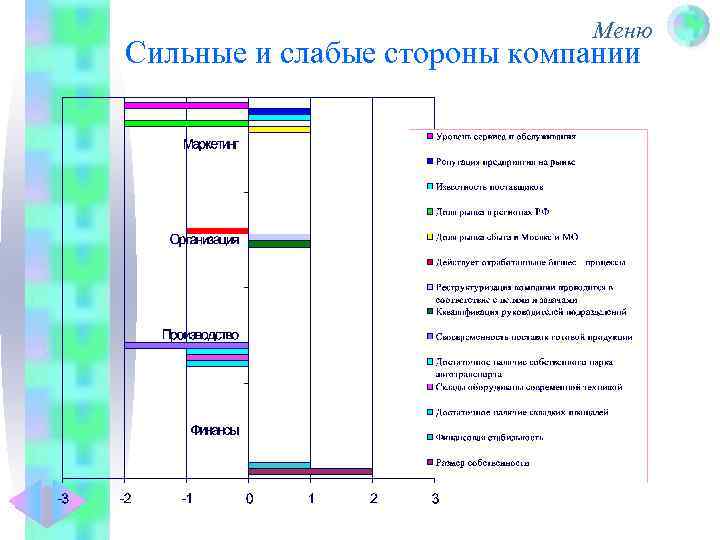 Меню Сильные и слабые стороны компании 