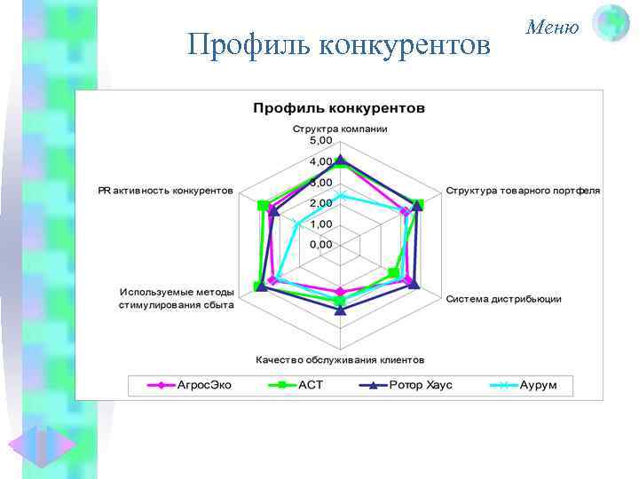 Профиль конкурентов Меню 