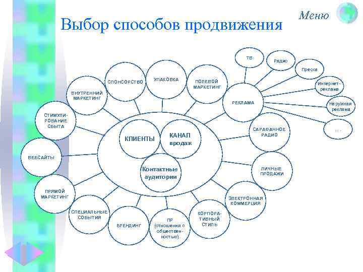 Выбор способов продвижения ТВ Меню Радио Пресса СПОНСОРСТВО УПАКОВКА ПОЛЕВОЙ МАРКЕТИНГ ВНУТРЕННИЙ МАРКЕТИНГ Интернетреклама