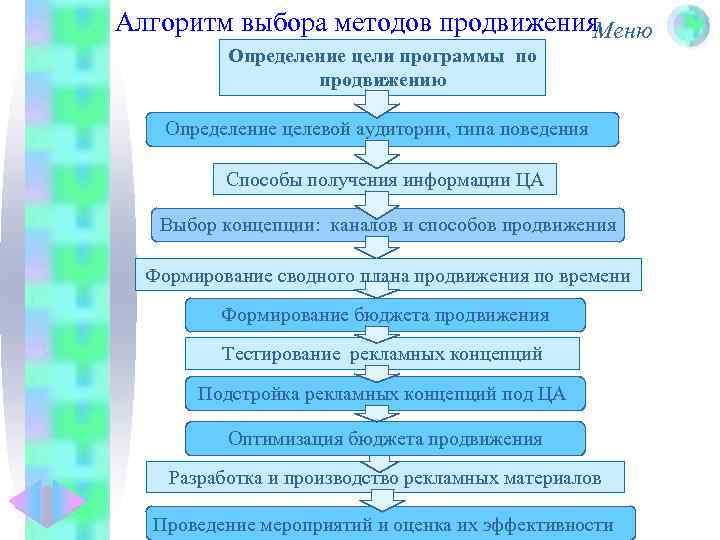 Алгоритм выборов. Этапы программы продвижения. Этапы разработки программы продвижения. Цели программы продвижения. Алгоритм разработки программы продвижения.