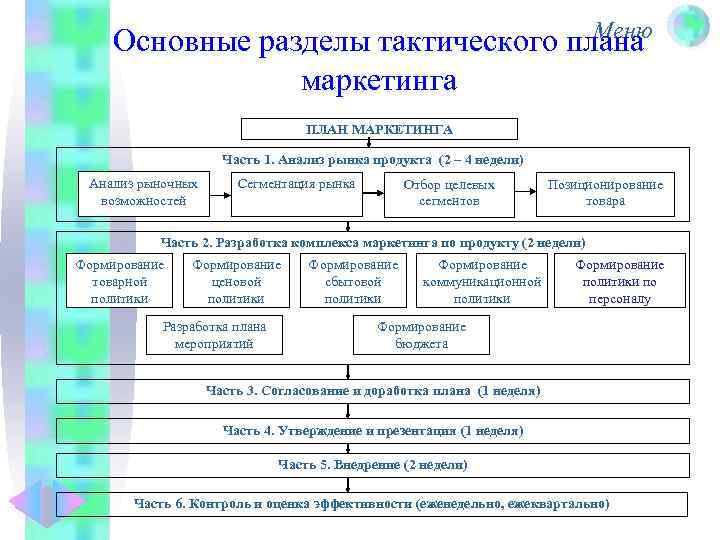 Меню Основные разделы тактического плана маркетинга ПЛАН МАРКЕТИНГА Часть 1. Анализ рынка продукта (2