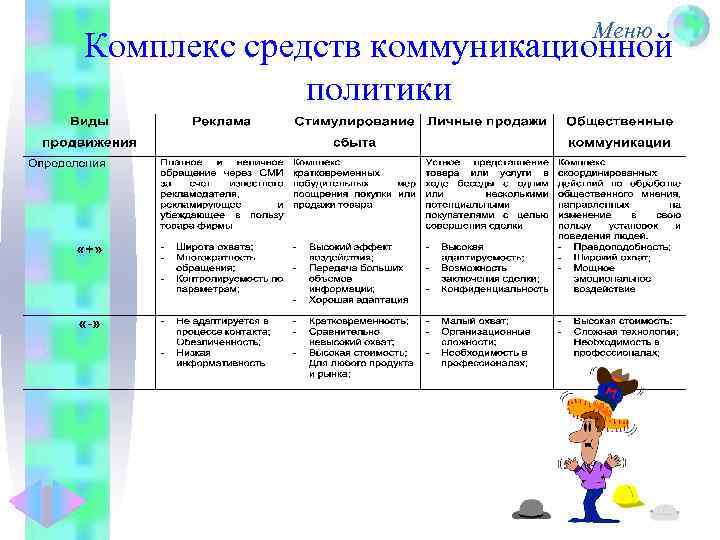 Меню Комплекс средств коммуникационной политики 
