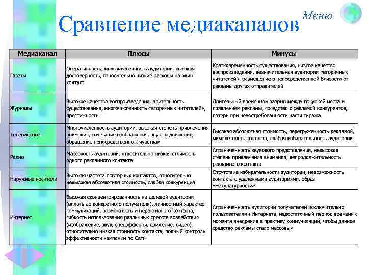 Сравнение медиаканалов Меню 