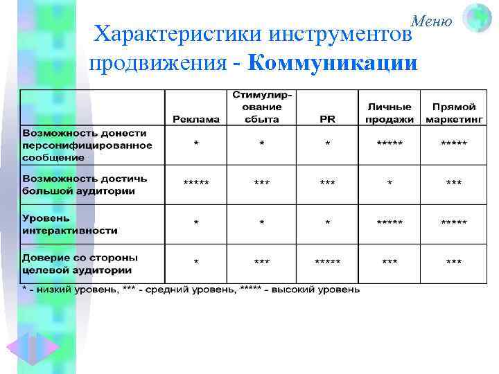 Меню Характеристики инструментов продвижения - Коммуникации 