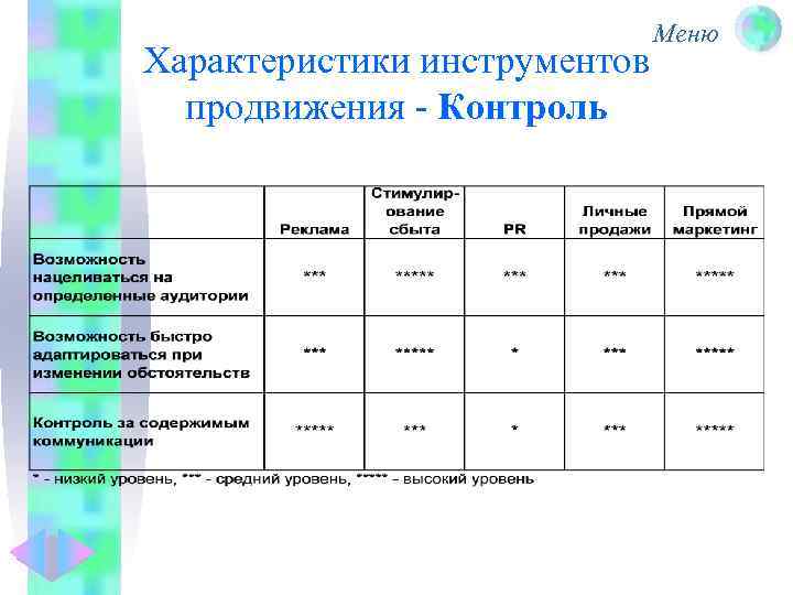 Меню Характеристики инструментов продвижения - Контроль 