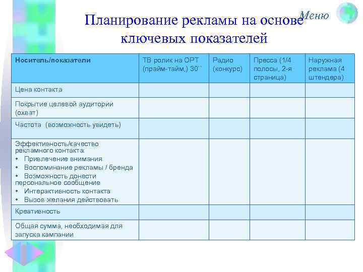 Меню Планирование рекламы на основе ключевых показателей Носитель/показатели ТВ ролик Пресса (1/4 Ключевые показатели