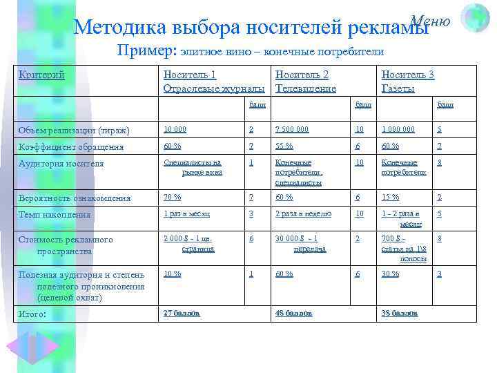 Меню Методика выбора носителей рекламы Пример: элитное вино – конечные потребители Критерий Носитель 1