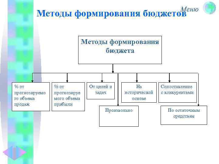 Методы формирования целей