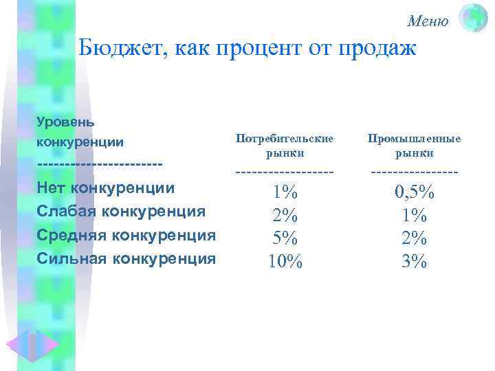 Меню Бюджет, как процент от продаж Уровень конкуренции -----------Нет конкуренции Слабая конкуренция Средняя конкуренция
