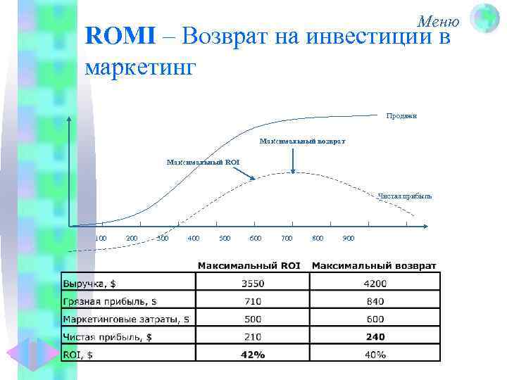 Меню ROMI – Возврат на инвестиции в маркетинг Продажи Максимальный возврат Максимальный ROI Чистая
