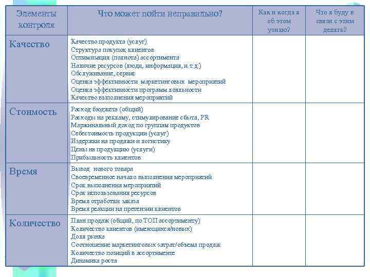 Элементы контроля Что может пойти неправильно? Качество продукта (услуг) Структура покупок клиентов Оптимизация (полнота)