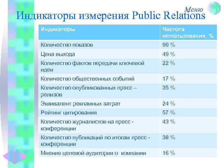 Меню Индикаторы измерения Public Relations Индикаторы Частота использования, % Количество показов 90 % Цена