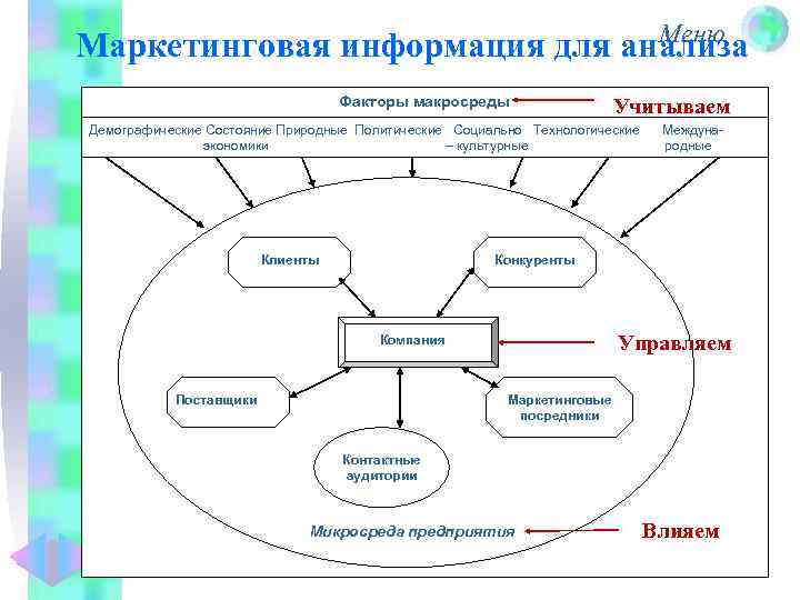 Меню Маркетинговая информация для анализа Факторы макросреды Учитываем Демографические Состояние Природные Политические Социально Технологические