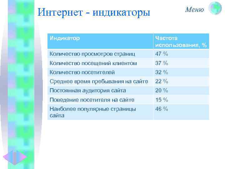 Меню Интернет - индикаторы Индикатор Частота использования, % Количество просмотров страниц 47 % Количество