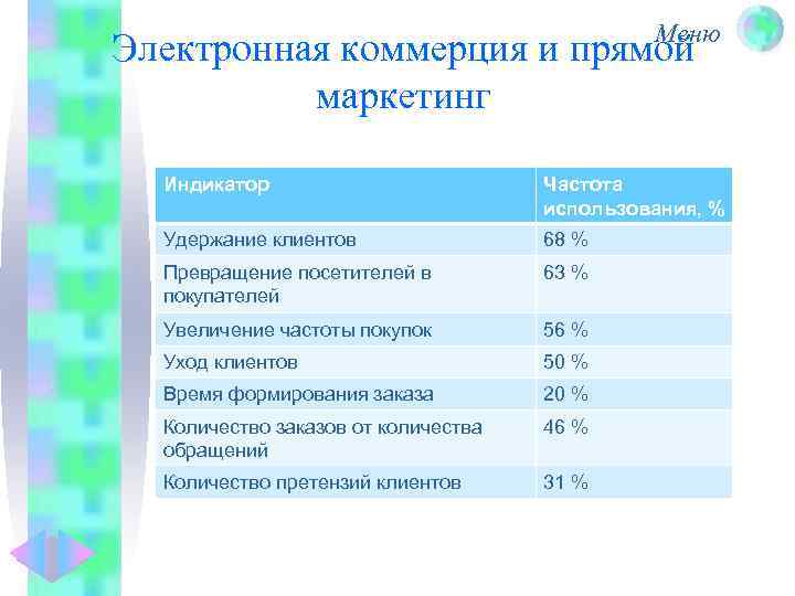 Меню Электронная коммерция и прямой маркетинг Индикатор Частота использования, % Удержание клиентов 68 %