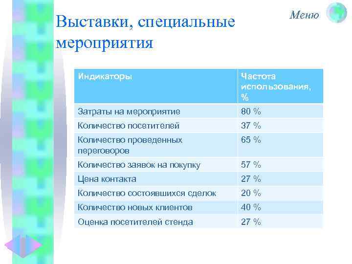 Меню Выставки, специальные мероприятия Индикаторы Частота использования, % Затраты на мероприятие 80 % Количество