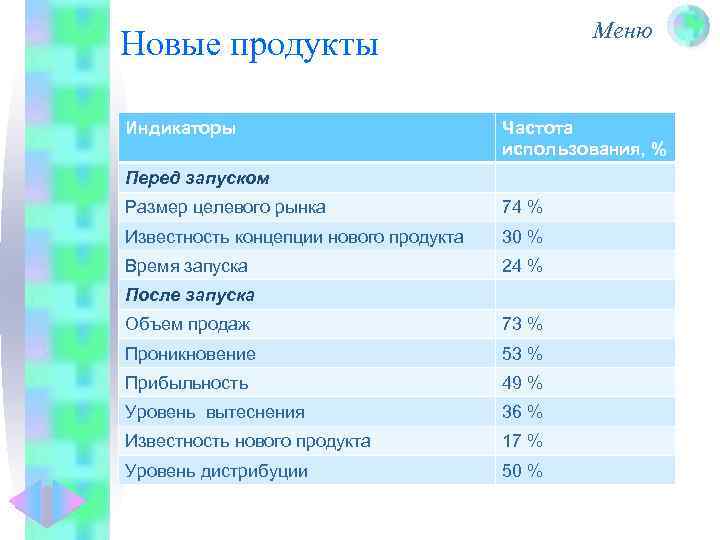 Меню Новые продукты Индикаторы Частота использования, % Перед запуском Размер целевого рынка 74 %