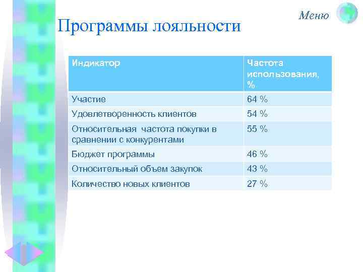 Меню Программы лояльности Индикатор Частота использования, % Участие 64 % Удовлетворенность клиентов 54 %