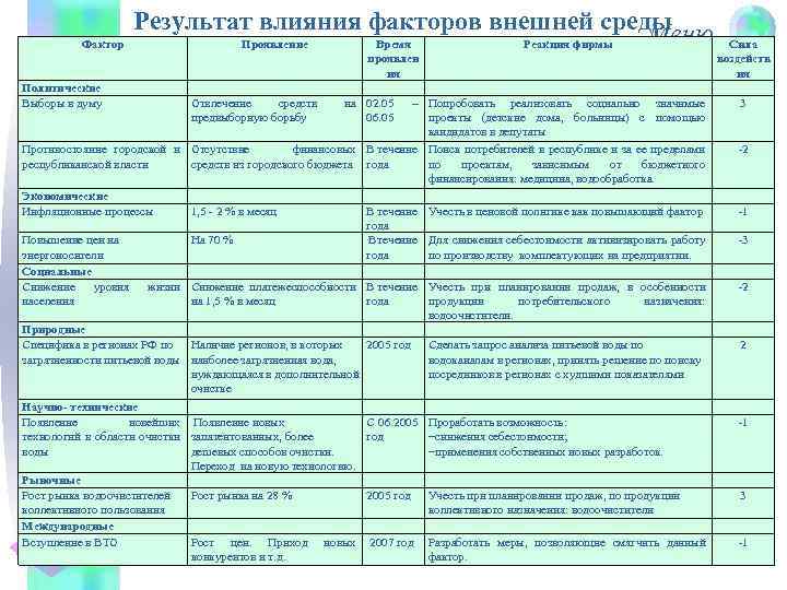 Фактор Политические Выборы в думу Результат влияния факторов внешней среды Меню Проявление Отвлечение средств