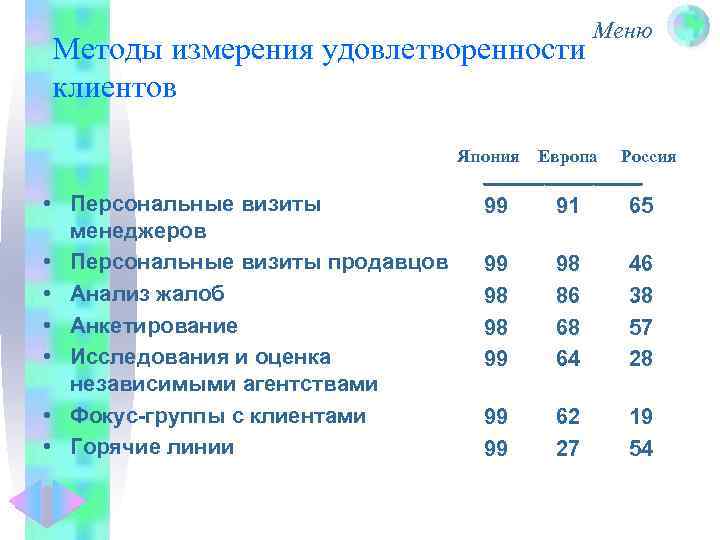 Меню Методы измерения удовлетворенности клиентов Япония Европа • Персональные визиты менеджеров • Персональные визиты